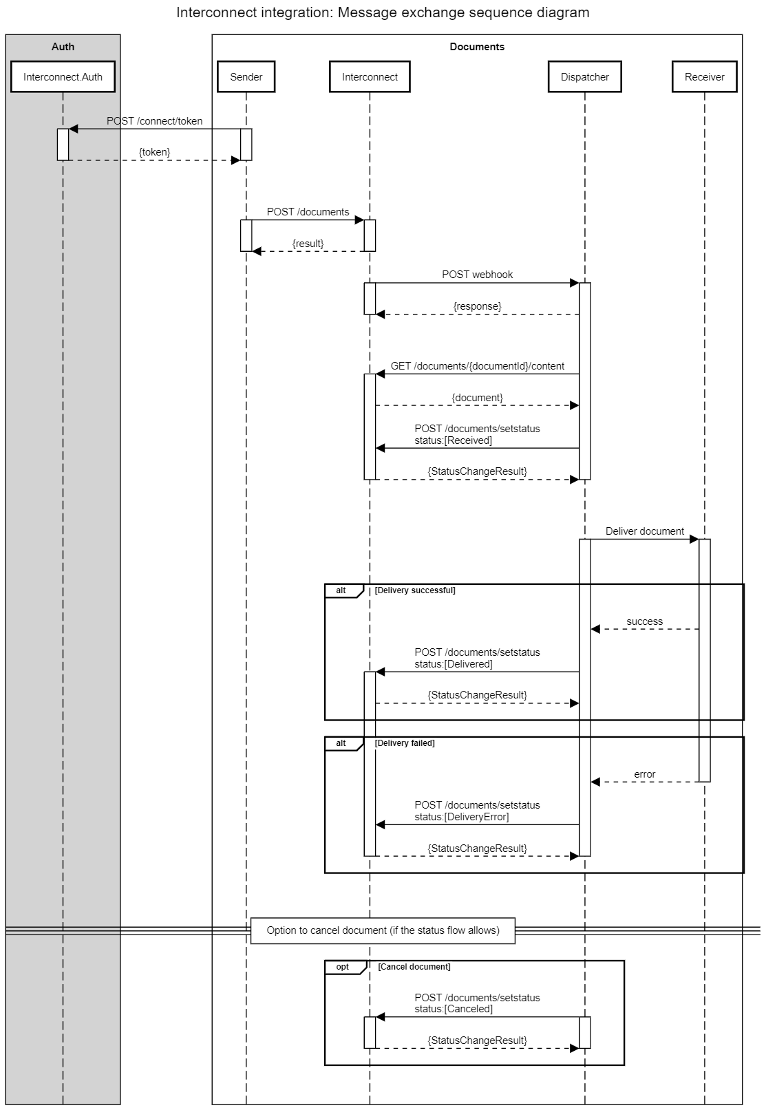 Interconnect integration Message exchange sequence diagram v1.4.png